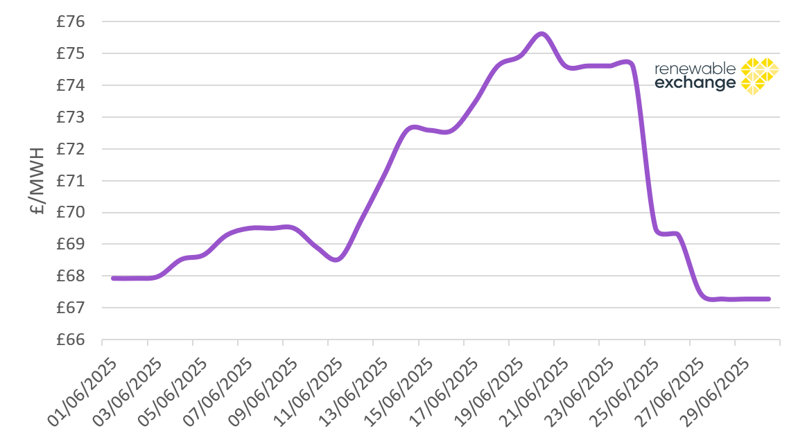 108 PPAs signed in a June as power prices spiked